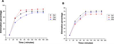 Green technology: synthesis of iron-modified biochar derived from pine cones to remove azithromycin and ciprofloxacin from water